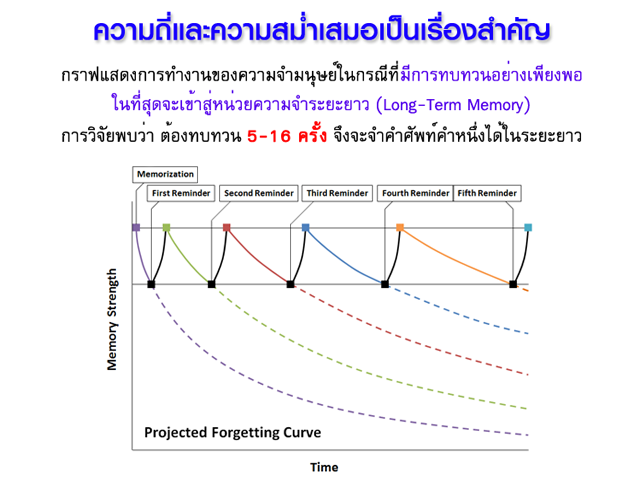 ในกรณีที่ทบทวนอย่างสม่ำเสมอ